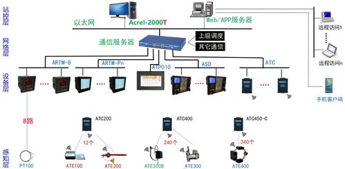 浅谈温度在线监测技术在油田变电设备中的应用与研究