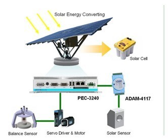研华太阳发电自动光源跟踪系统方案 - 控制工程网