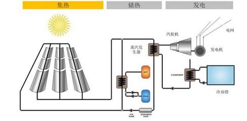 太阳能光热发电进入成长期_光热发电面临的挑战及趋势