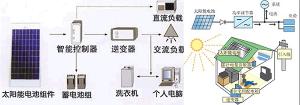 家用太阳能发电系统