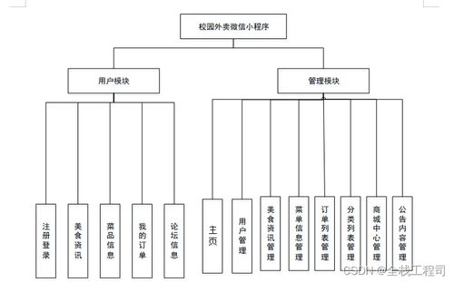 springboot基于微信小程序的校园外卖系统设计与实现 附源码091024