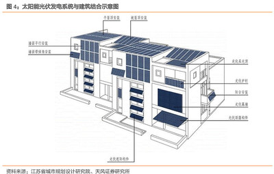 基建新风口!一文看懂BIPV的投资潜力与趋势(附重点企业)