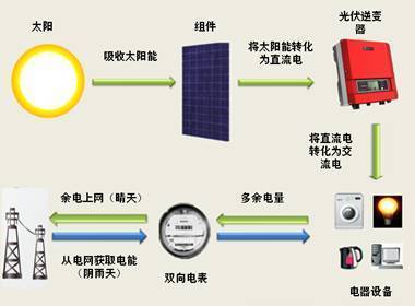 怎样做家用太阳能发电