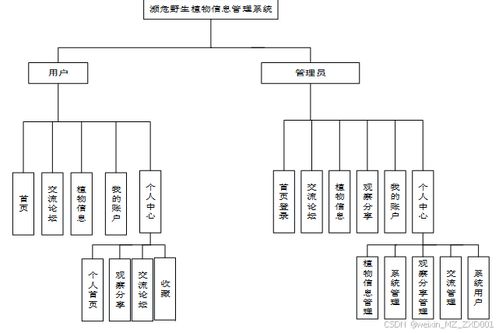 基于javaweb的濒危野生植物信息管理系统的设计与实现